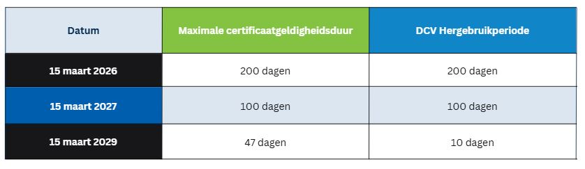 Certificate Lifespan Table